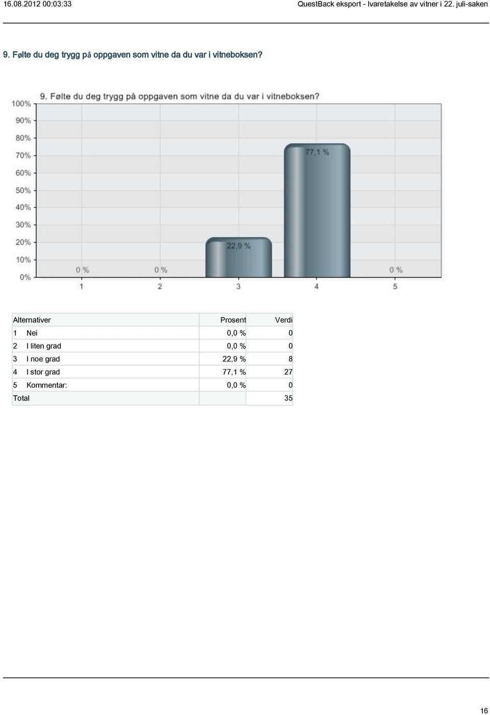 1 Nei 0,0 % 0 2 I liten grad 0,0 % 0 3 I