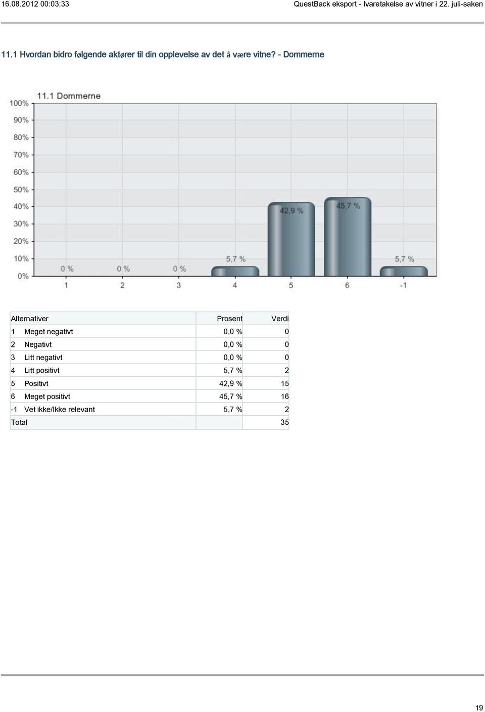 - Dommerne 1 Meget negativt 0,0 % 0 2 Negativt 0,0 % 0 3 Litt