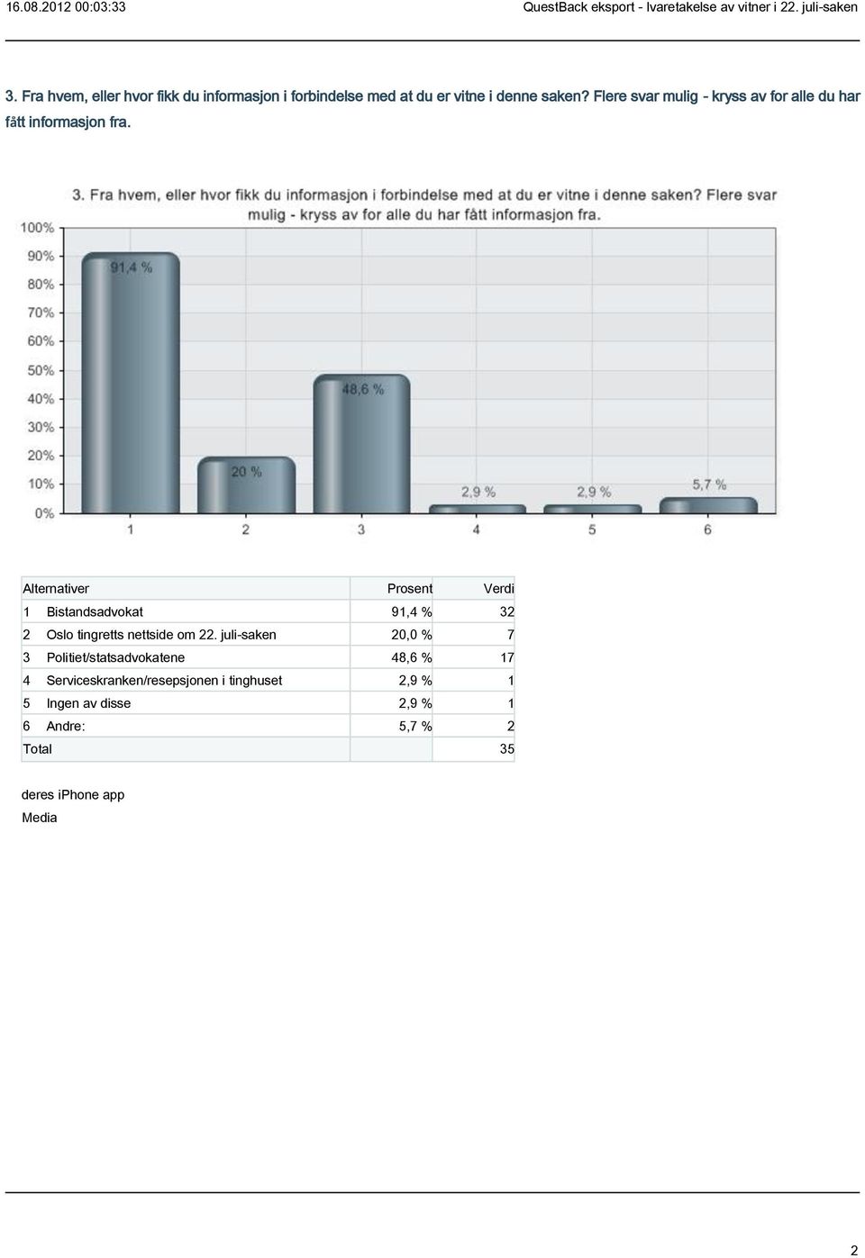 1 Bistandsadvokat 91,4 % 32 2 Oslo tingretts nettside om 22.