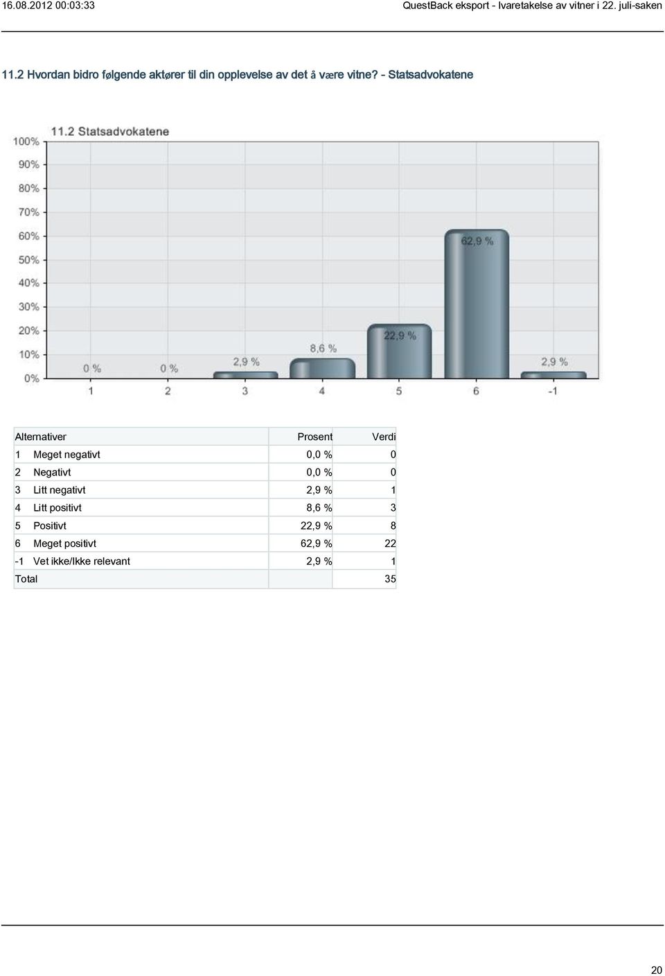 - Statsadvokatene 1 Meget negativt 0,0 % 0 2 Negativt 0,0 % 0 3