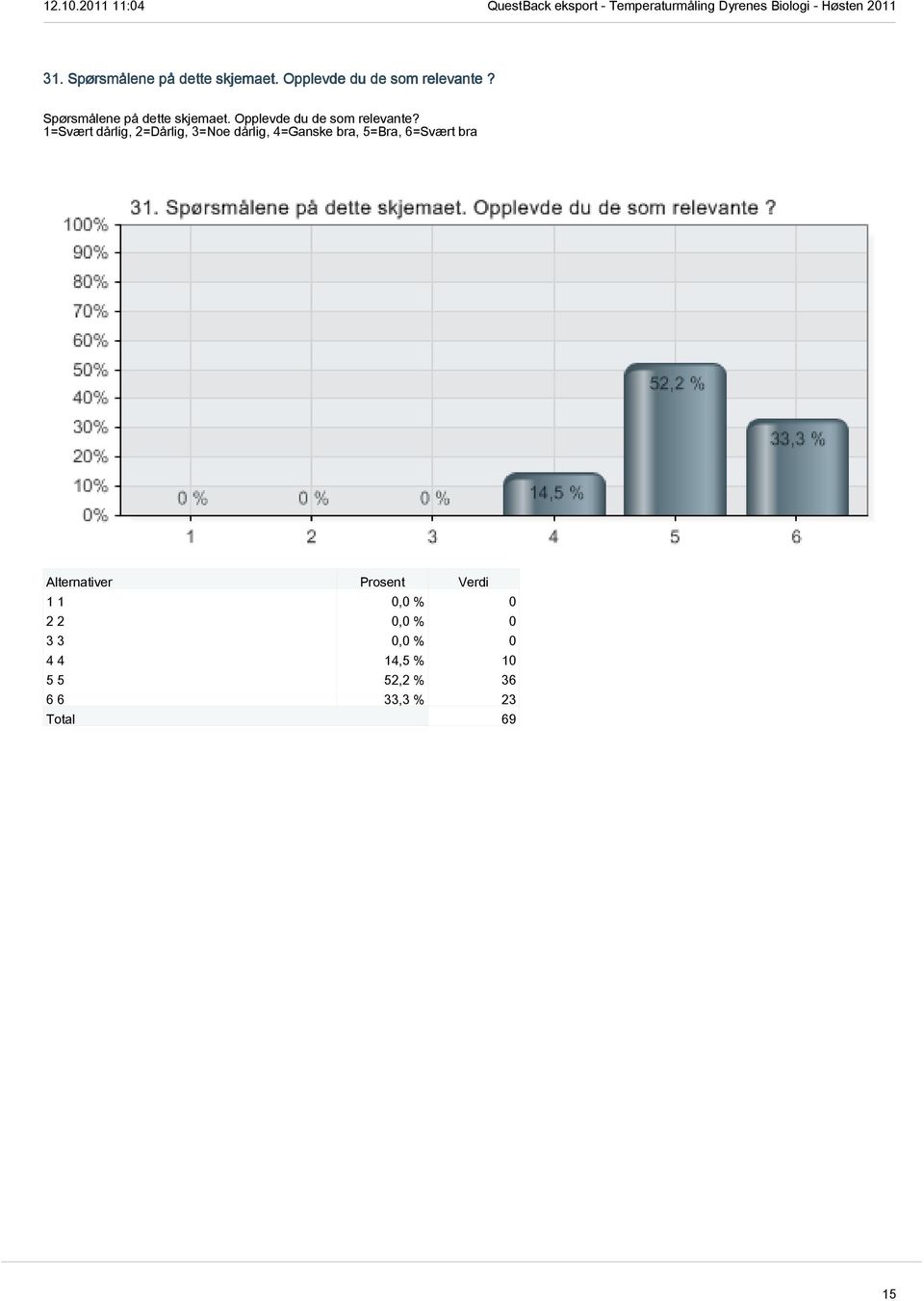 1=Svært dårlig, 2=Dårlig, 3=Noe dårlig, 4=Ganske bra, 5=Bra,