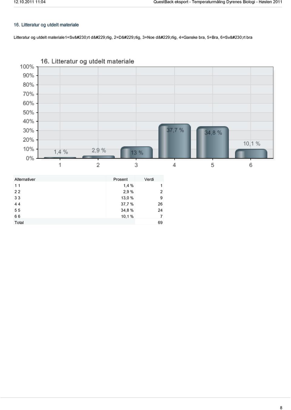 dårlig, 4=Ganske bra, 5=Bra, 6=Svært bra 1 1 1,4 % 1 2