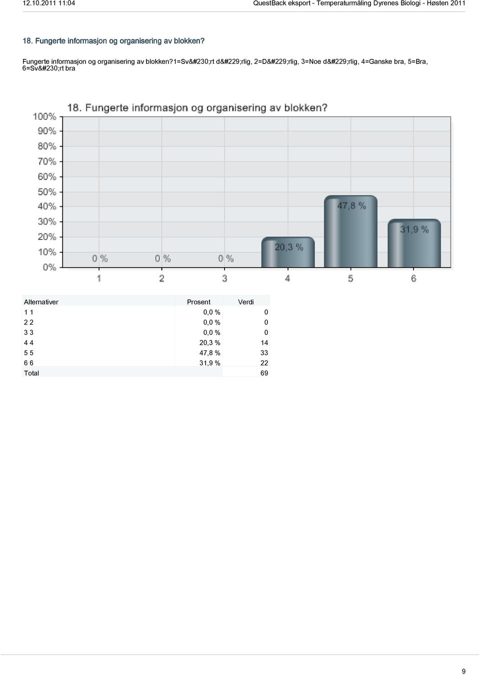 1=svært dårlig, 2=Dårlig, 3=Noe dårlig, 4=Ganske bra,