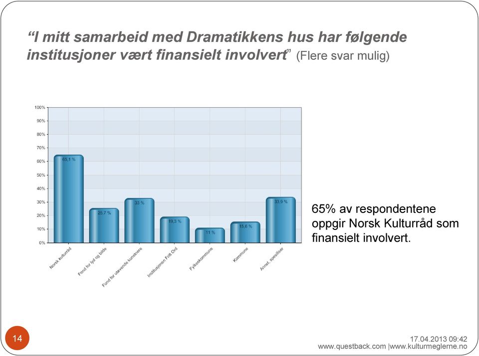 involvert (Flere svar mulig) 65% av