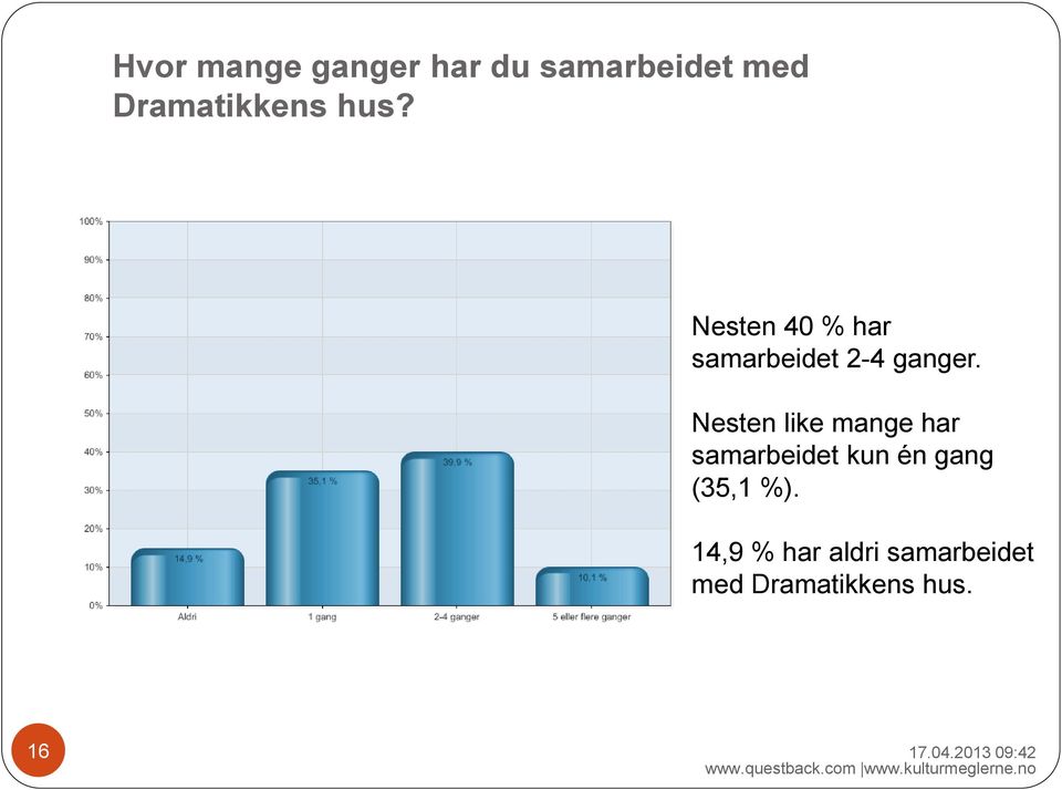 Nesten 40 % har samarbeidet 2-4 ganger.