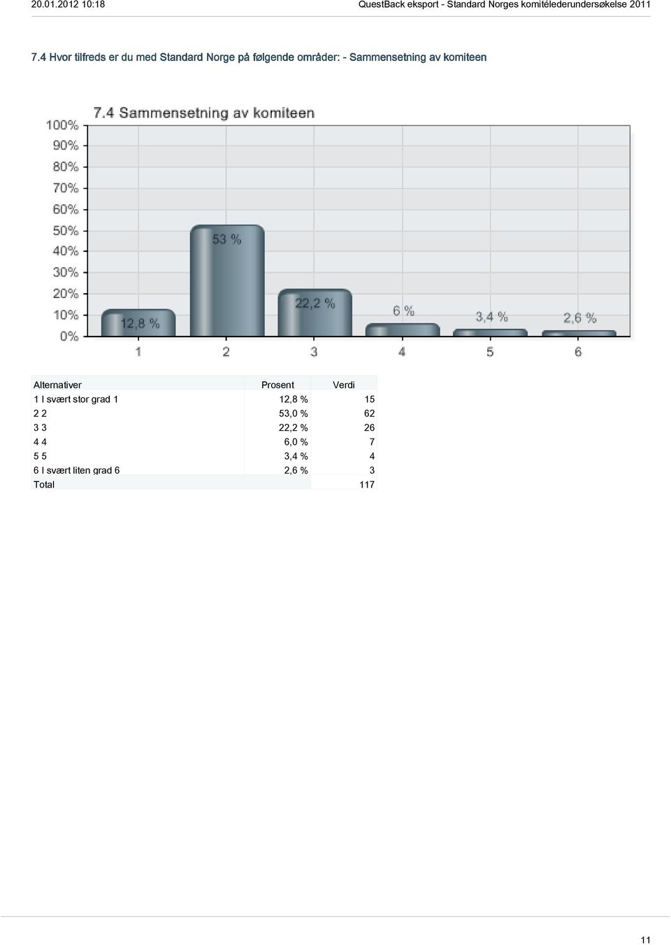 grad 1 12,8 % 15 2 2 53,0 % 62 3 3 22,2 % 26 4 4 6,0 %