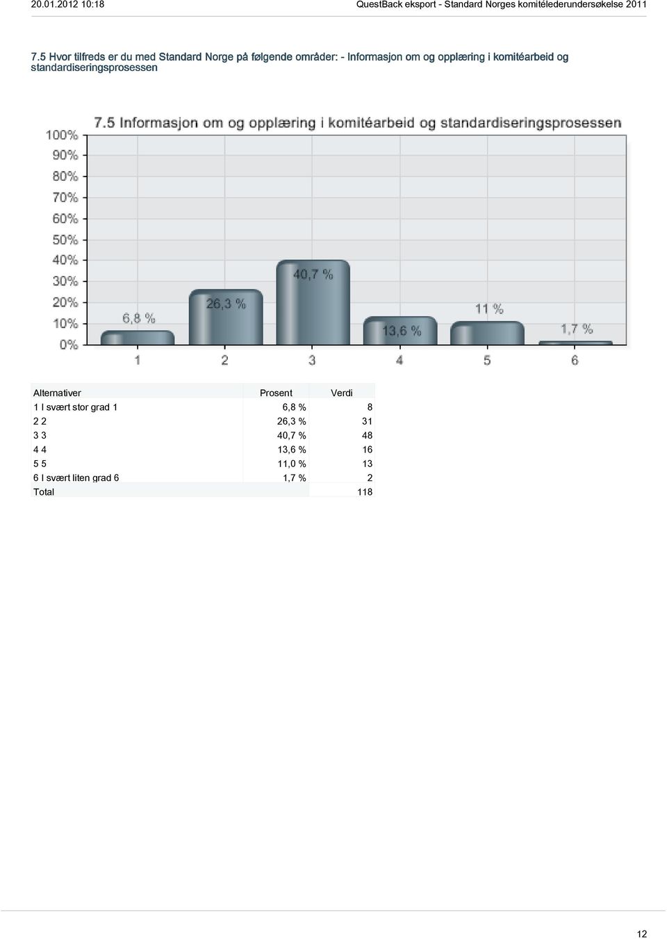 standardiseringsprosessen 1 I svært stor grad 1 6,8 % 8 2 2 26,3 %