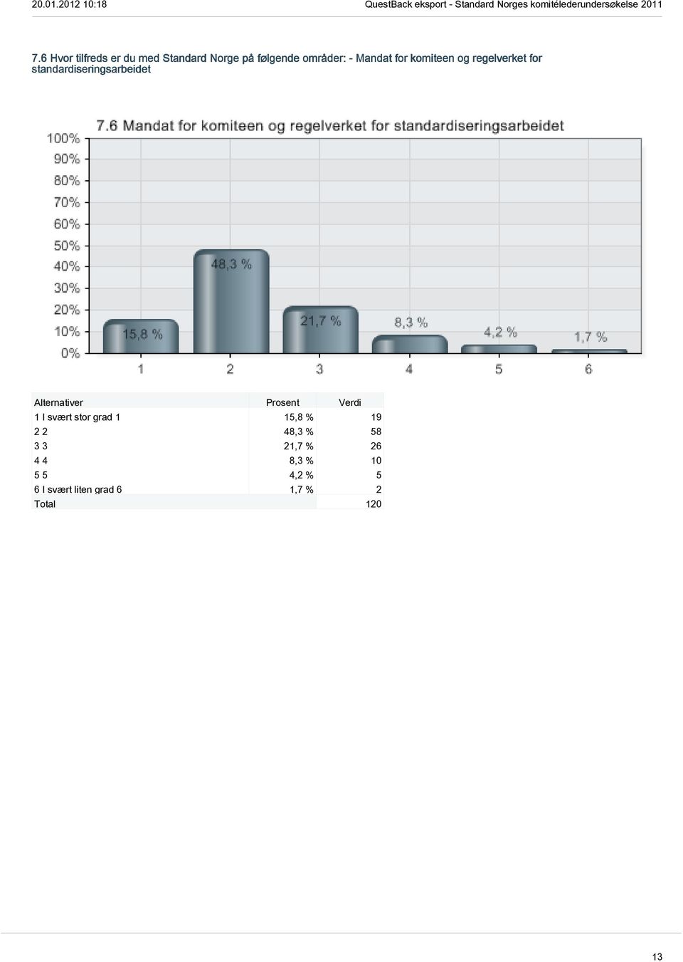 standardiseringsarbeidet 1 I svært stor grad 1 15,8 % 19 2 2