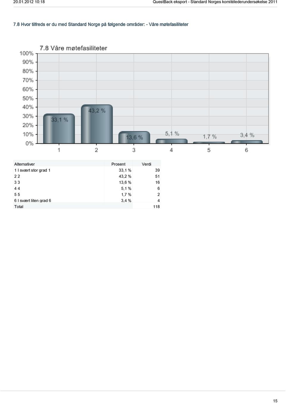 stor grad 1 33,1 % 39 2 2 43,2 % 51 3 3 13,6 % 16 4 4