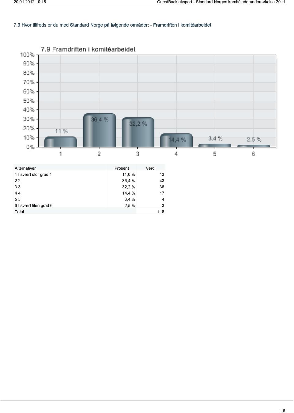 grad 1 11,0 % 13 2 2 36,4 % 43 3 3 32,2 % 38 4 4 14,4 %