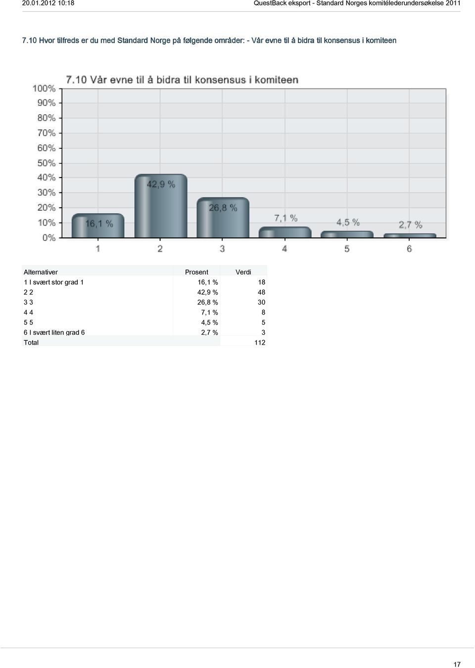 I svært stor grad 1 16,1 % 18 2 2 42,9 % 48 3 3 26,8 % 30 4