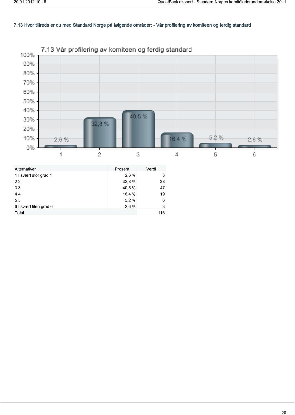 I svært stor grad 1 2,6 % 3 2 2 32,8 % 38 3 3 40,5 % 47 4 4