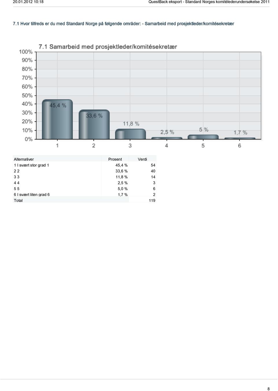 svært stor grad 1 45,4 % 54 2 2 33,6 % 40 3 3 11,8 % 14 4