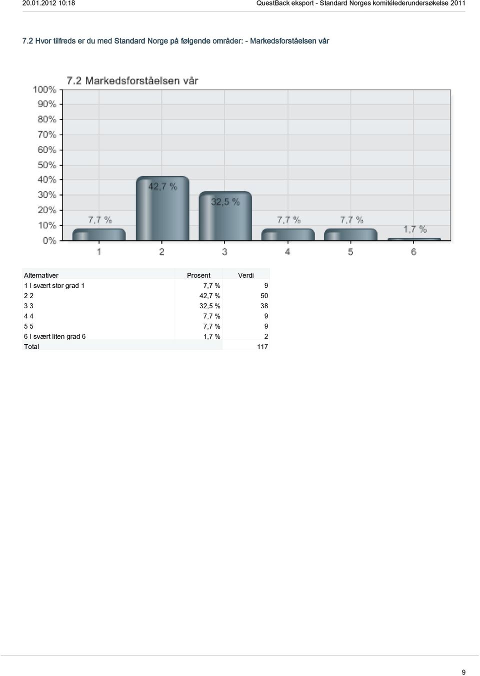 stor grad 1 7,7 % 9 2 2 42,7 % 50 3 3 32,5 % 38 4 4