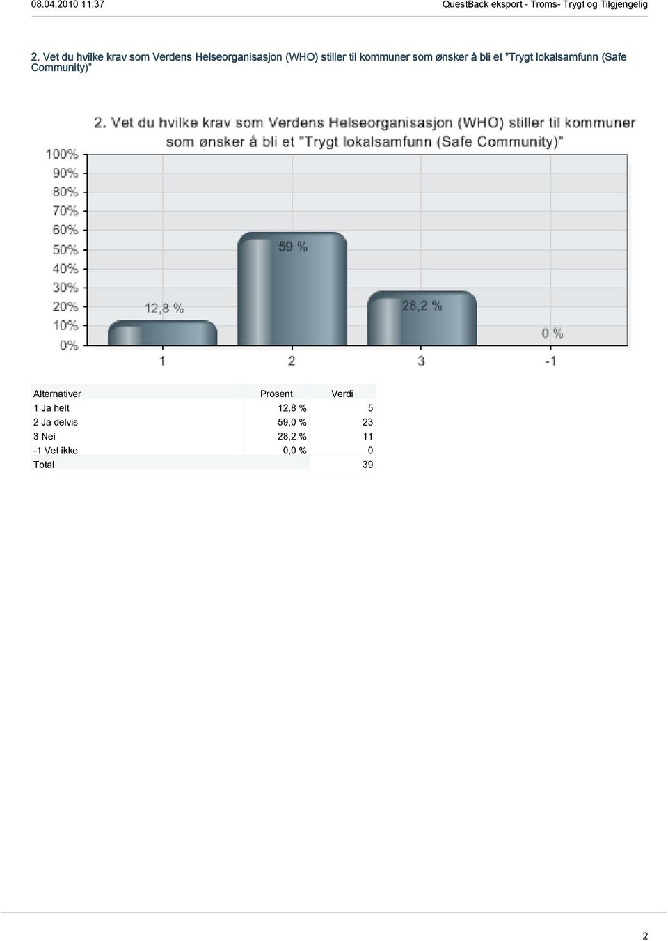 lokalsamfunn (Safe Community) 1 Ja helt 12,8 % 5 2 Ja