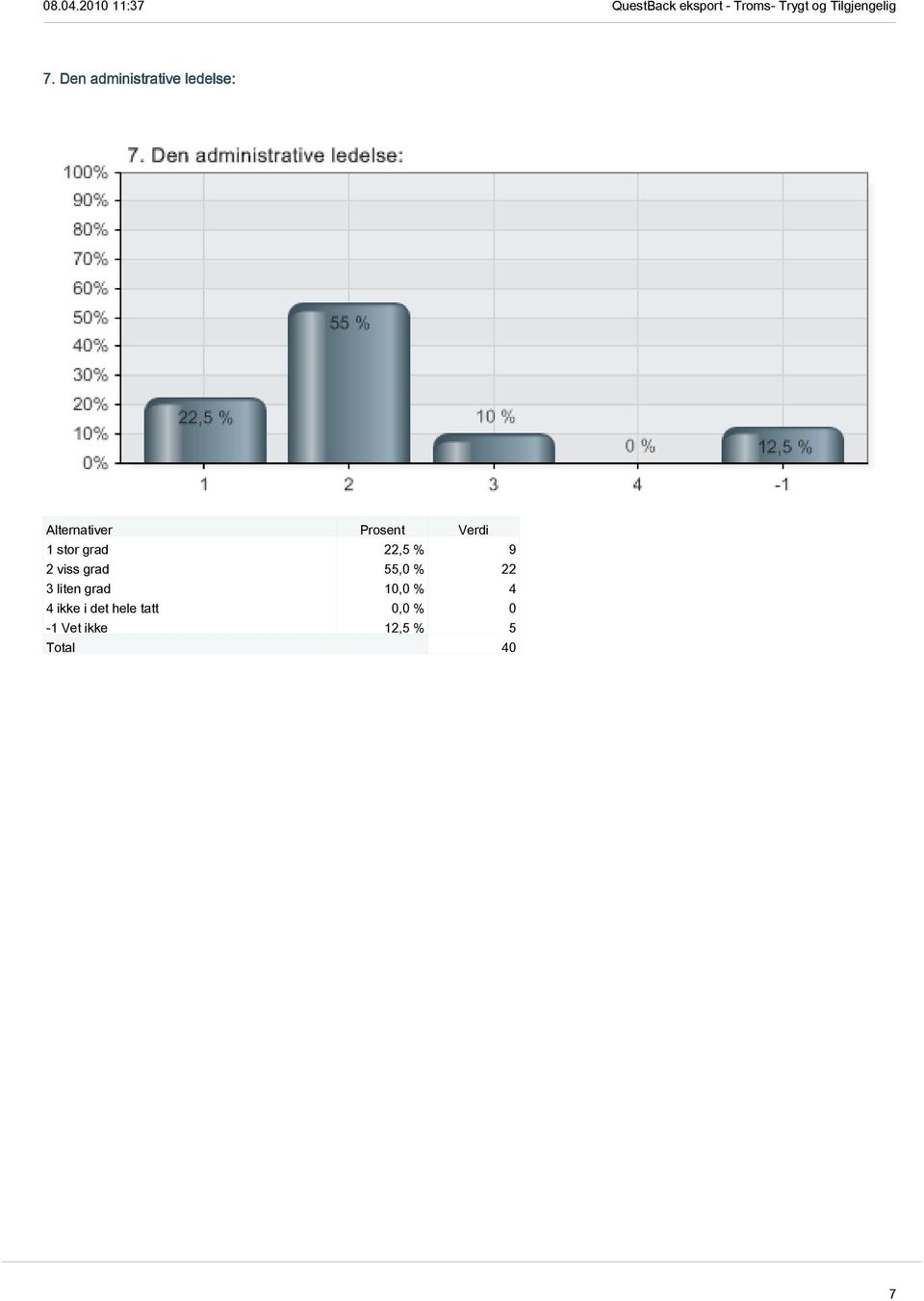 liten grad 10,0 % 4 4 ikke i det hele