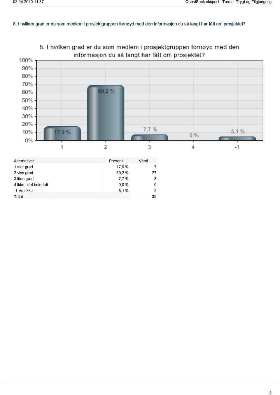 1 stor grad 17,9 % 7 2 viss grad 69,2 % 27 3 liten grad 7,7