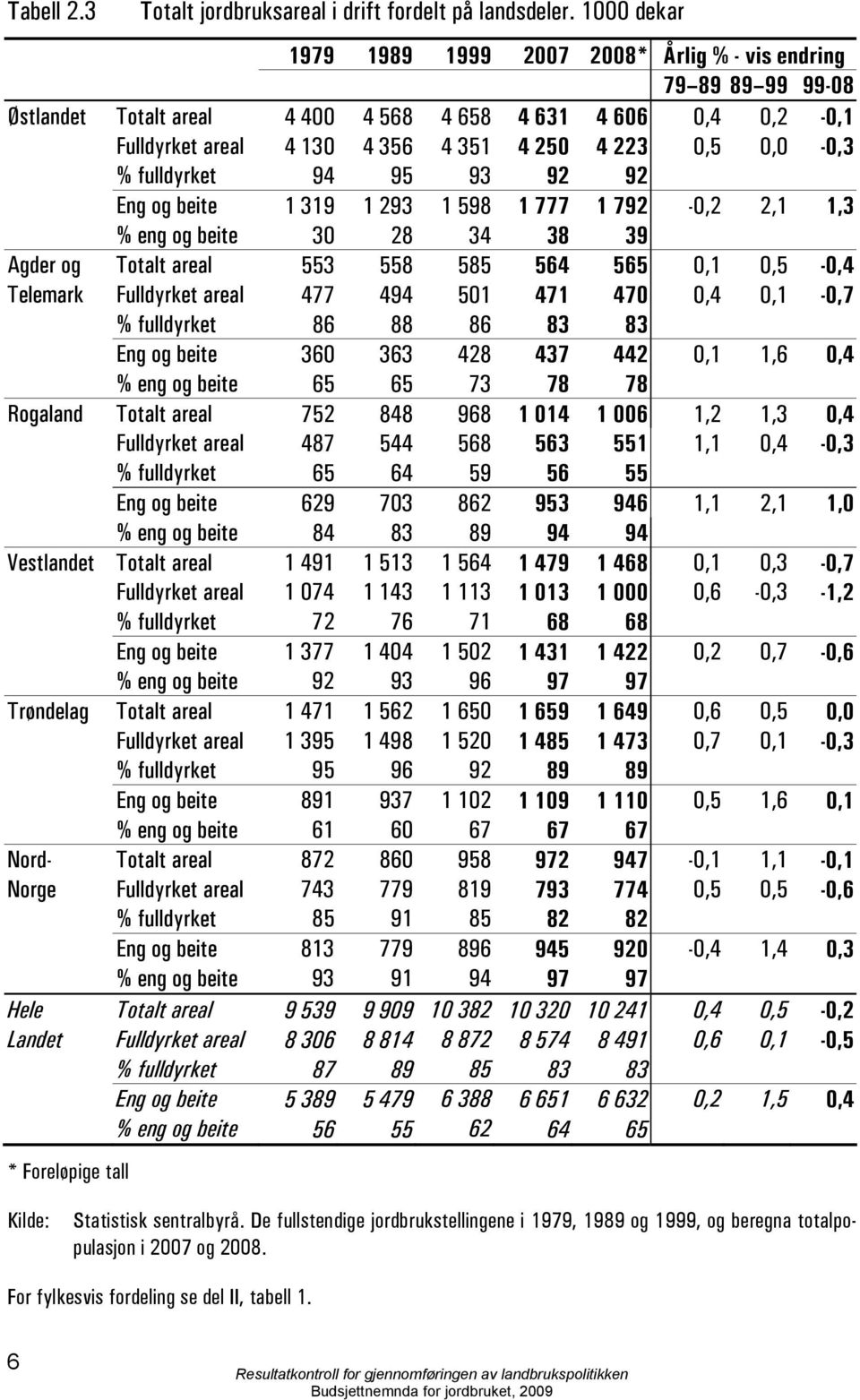 0,0-0,3 % fulldyrket 94 95 93 92 92 Eng og beite 1 319 1 293 1 598 1 777 1 792-0,2 2,1 1,3 % eng og beite 30 28 34 38 39 Agder og Totalt areal 553 558 585 564 565 0,1 0,5-0,4 Telemark Fulldyrket