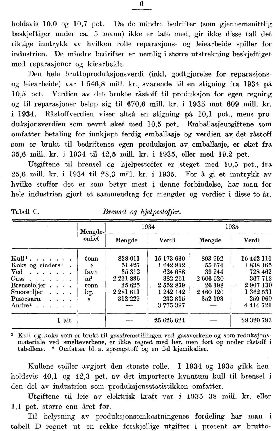 De mindre bedrifter er nemlig i større utstrekning beskjeftiget med reparasjoner og leiearbeide. Den hele bruttoproduksjonsverdi (inkl. godtgjørelse for reparasjonsog leiearbeide) var 1 546,8 mill.