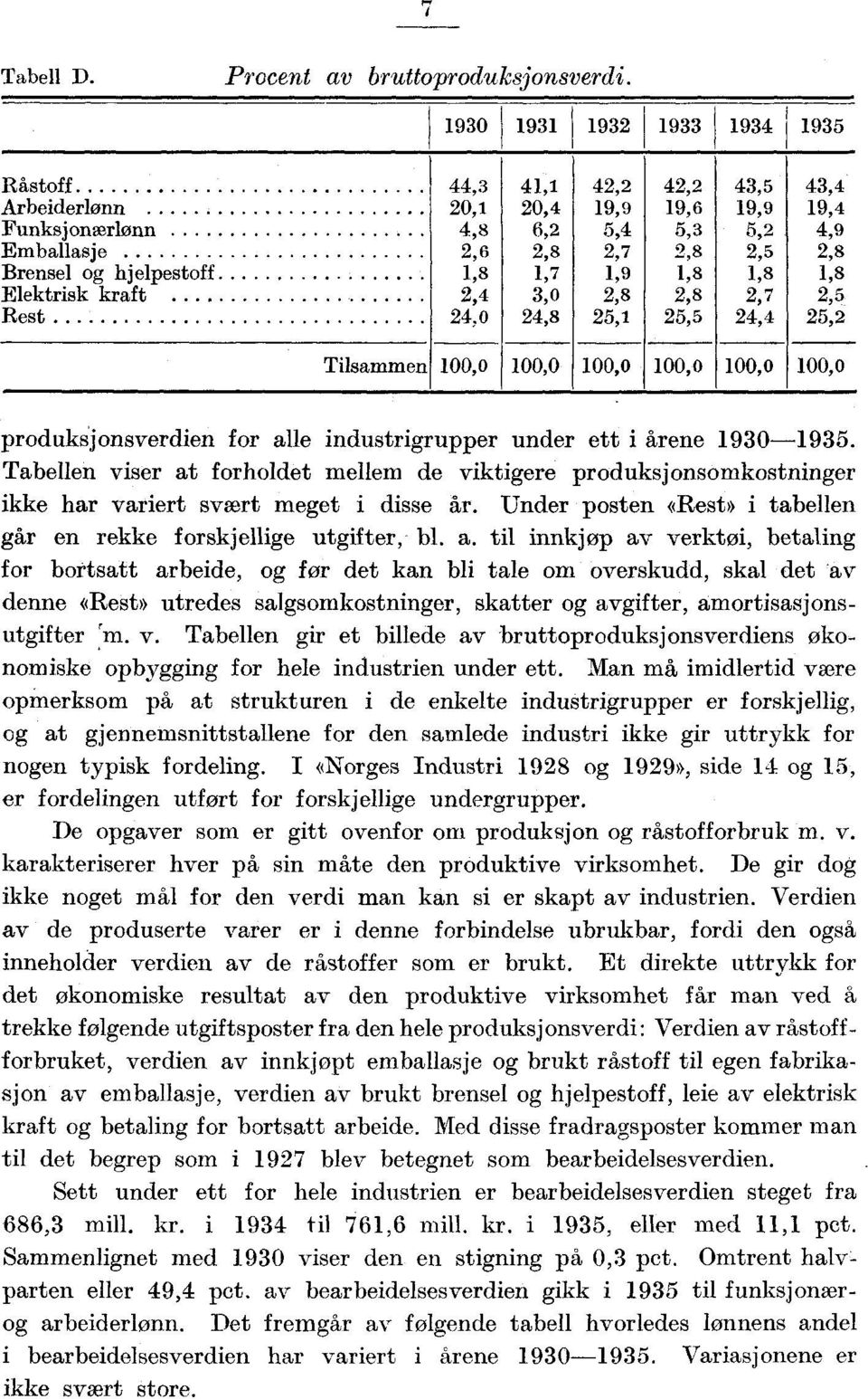 hjelpestoff 1,8 1,7 1,9 1,8 1,8 1,8 Elektrisk kraft 2,4 3,0 2,8 2,8 2,7 2,5 Rest 24,0 24,8 25,1 25,5 24,4 25,2 Tilsammen 100,0 100,0 100,0 100,0 100,0 100,0 produksjonsverdien for alle