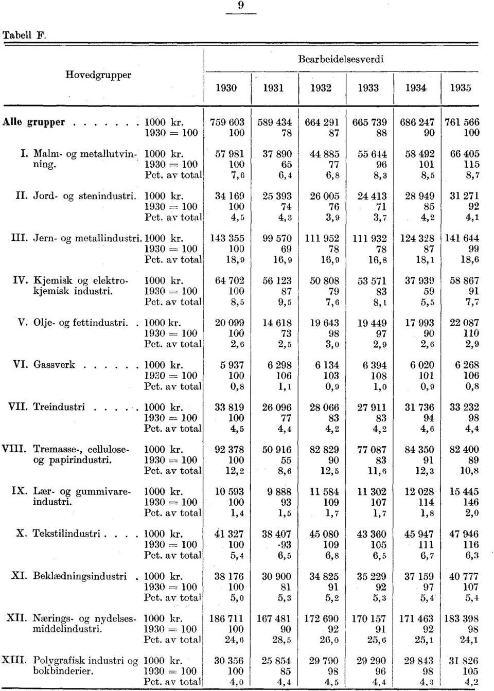 av total 34 169 100 4,5 25 393 26 005 24 413 28 949 31 271 74 76 71 85 92 4,3 3,9 3,7 4,2 4,1 III. Jern- og metallindustri. 1000 1930 100 Pct.