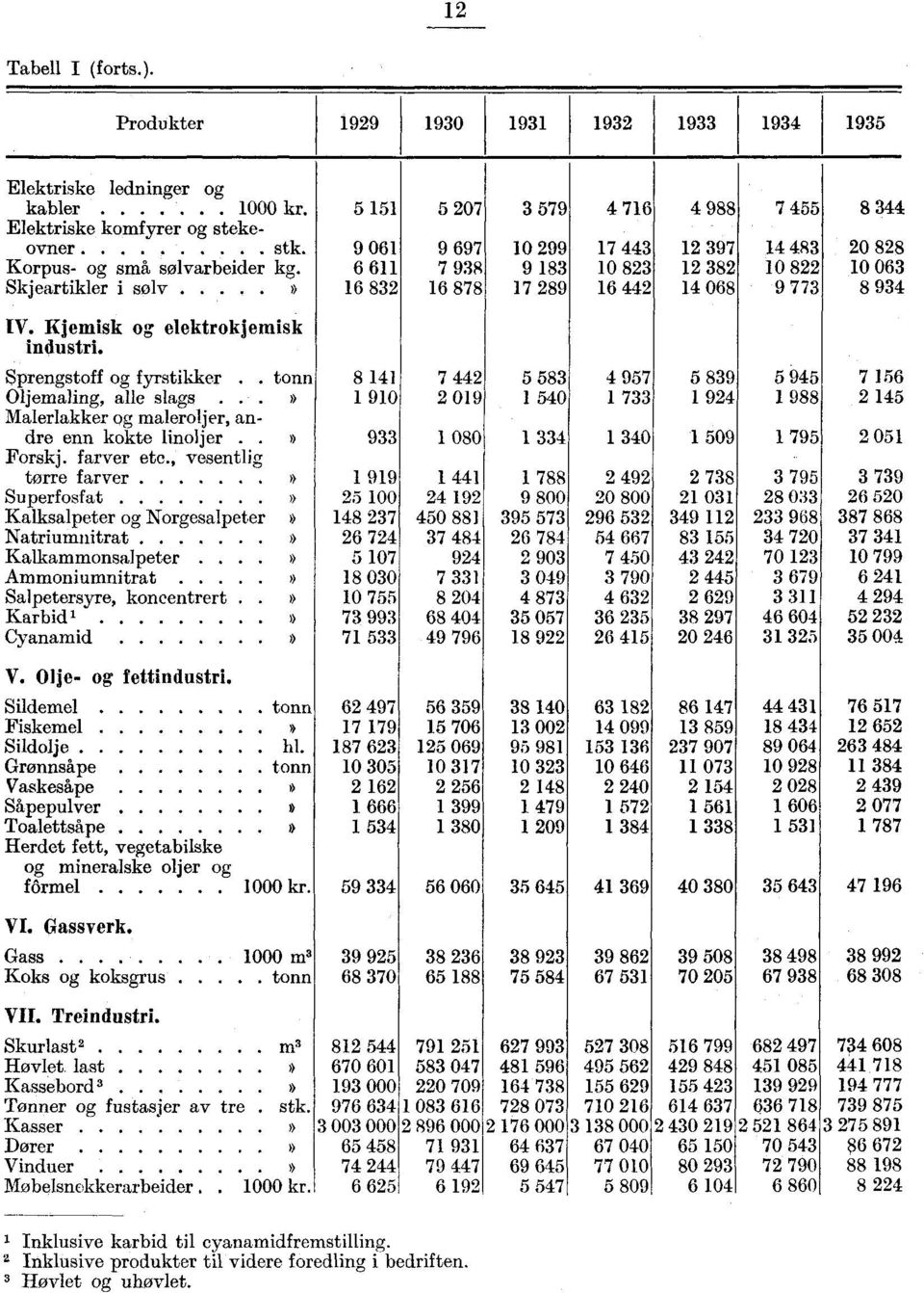 934 IV. Kjemisk og elektrokjemisk industri. Sprengstoff og fyrstikker.. tonn Oljemaling, alle slags... Malerlakker og maleroljer, andre enn kokte linoljer. Forskj. farver etc.