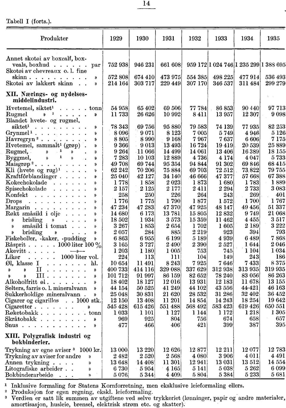 Nærings- og nydelsesmiddelindustri. Hvetemel, siktet'. tonn 54 958 65 402 69 506 77 784 86 853 90 440 97 713 Rugmel» '.