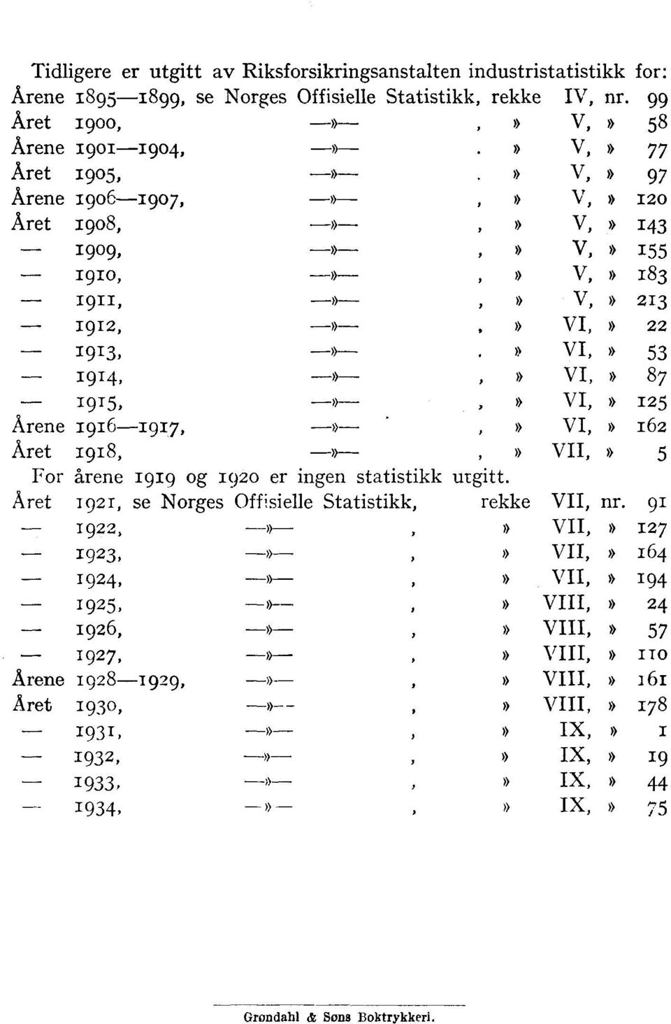 53 1914,»» VI,» 87 1915,»,» VI,» 125 Arene 1916-1917,»» VI,» 162 Aret 1918,»----» VII,» 5 For årene 1919 og 1920 er ingen statistikk utgitt. Året 1921, se Norges Offisielle Statistikk, rekke VII, nr.