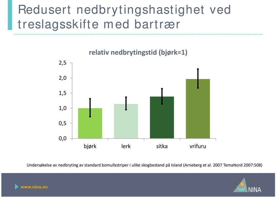 sitka vrifuru Undersøkelse av nedbryting av standard