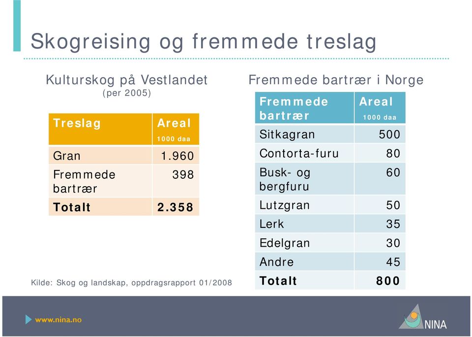 358 Kilde: Skog og landskap, oppdragsrapport 01/2008 Fremmede bartrær i Norge Fremmede