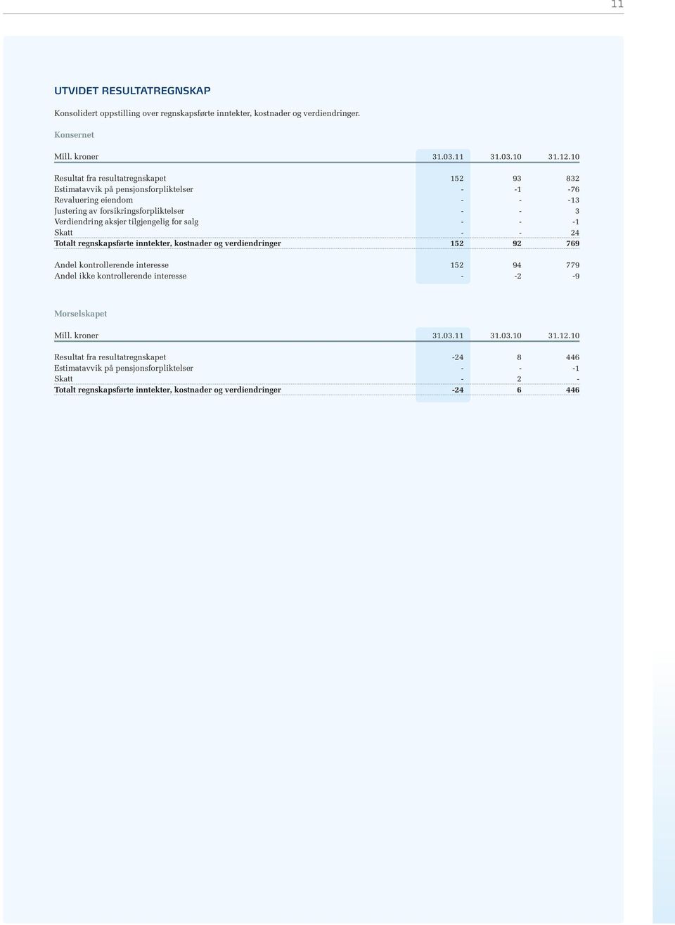 tilgjengelig for salg - - -1 Skatt - - 24 Totalt regnskapsførte inntekter, kostnader og verdiendringer 152 92 769 Andel kontrollerende interesse 152 94 779 Andel ikke kontrollerende