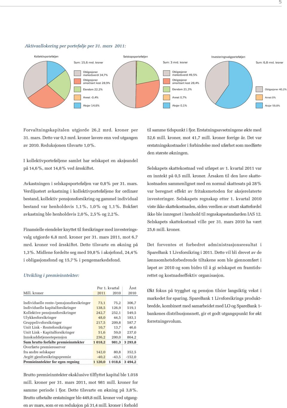 Annet 0,7% Annet 0% Aksjer 14,6% Aksjer 0,1% Aksjer 59,8% Forvaltningskapitalen utgjorde 26,2 mrd. kroner per 31. mars. Dette var 0,3 mrd. kroner lavere enn ved utgangen av 2010.