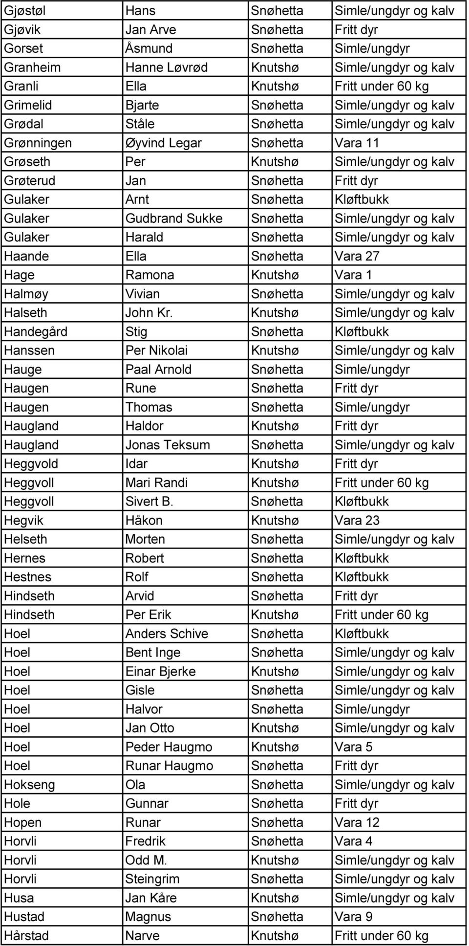 Fritt dyr Gulaker Arnt Snøhetta Kløftbukk Gulaker Gudbrand Sukke Snøhetta Simle/ungdyr og kalv Gulaker Harald Snøhetta Simle/ungdyr og kalv Haande Ella Snøhetta Vara 27 Hage Ramona Knutshø Vara 1