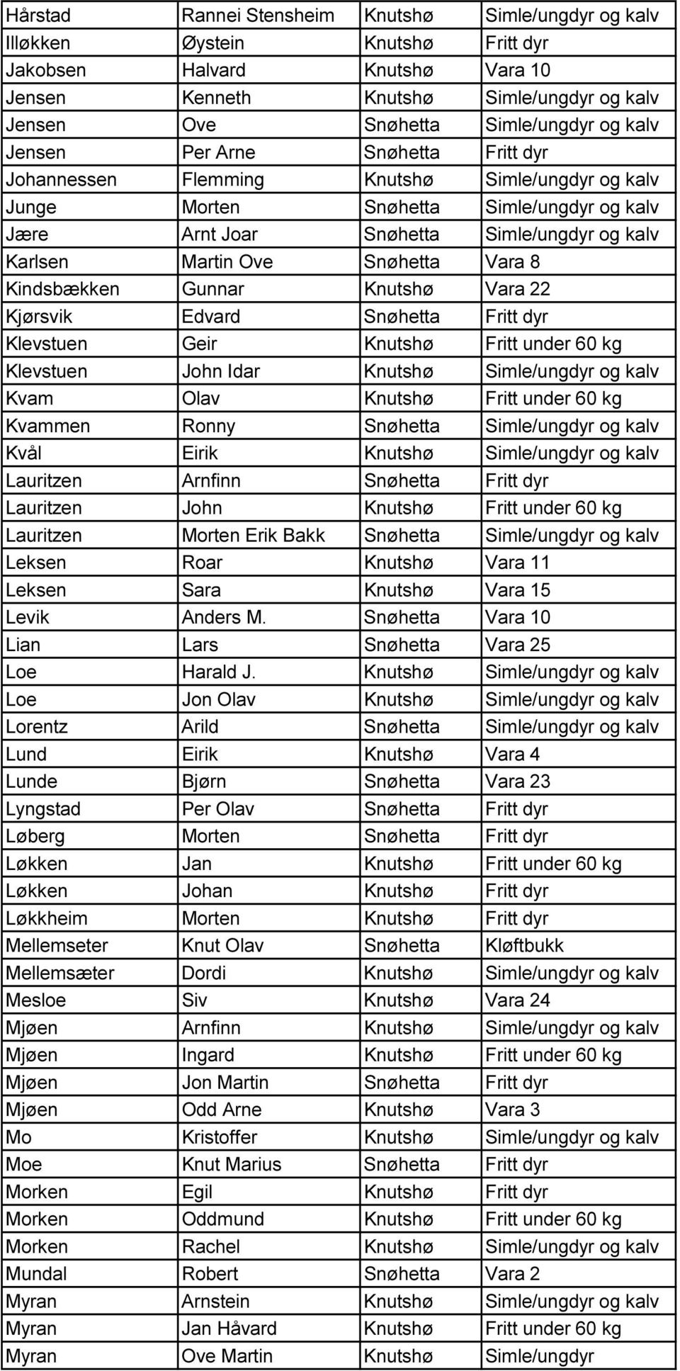 Snøhetta Vara 8 Kindsbækken Gunnar Knutshø Vara 22 Kjørsvik Edvard Snøhetta Fritt dyr Klevstuen Geir Knutshø Fritt under 60 kg Klevstuen John Idar Knutshø Simle/ungdyr og kalv Kvam Olav Knutshø Fritt