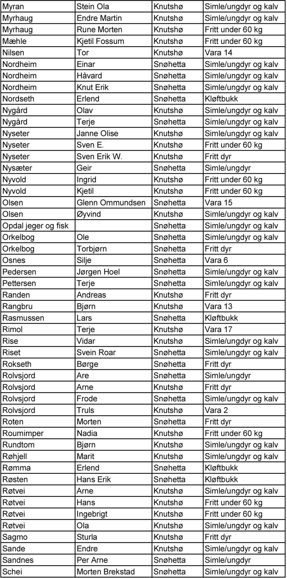 Olav Knutshø Simle/ungdyr og kalv Nygård Terje Snøhetta Simle/ungdyr og kalv Nyseter Janne Olise Knutshø Simle/ungdyr og kalv Nyseter Sven E. Knutshø Fritt under 60 kg Nyseter Sven Erik W.