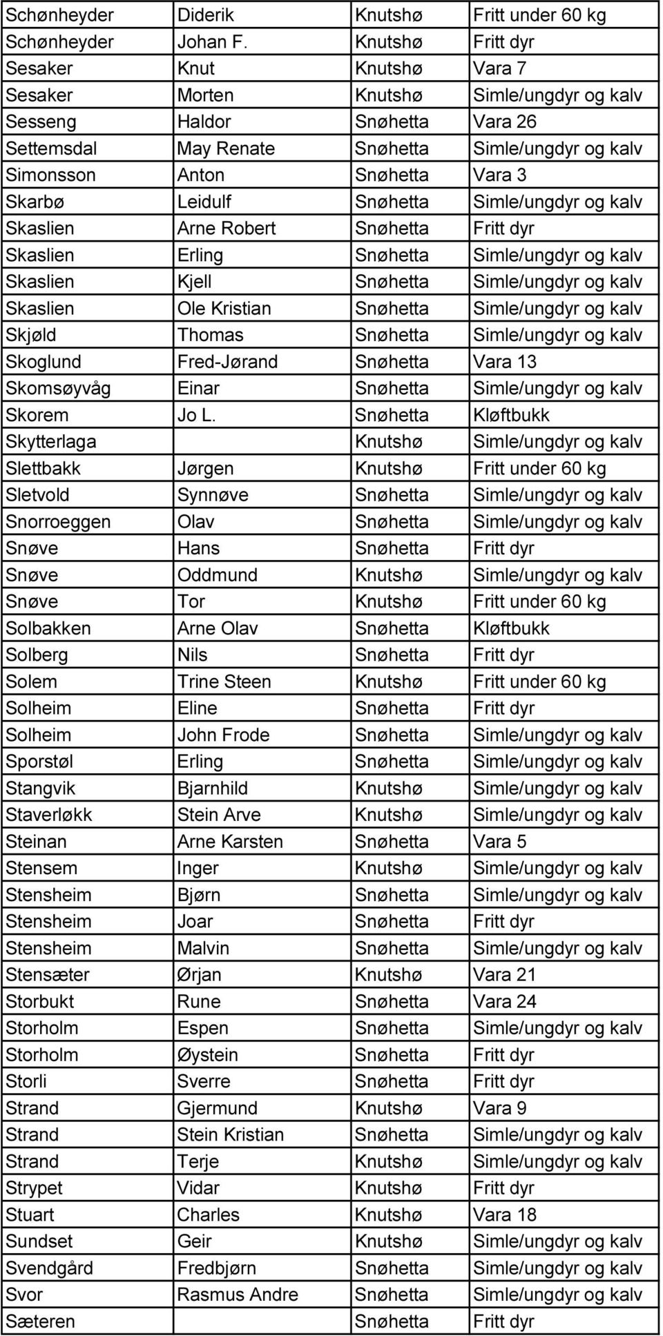 Vara 3 Skarbø Leidulf Snøhetta Simle/ungdyr og kalv Skaslien Arne Robert Snøhetta Fritt dyr Skaslien Erling Snøhetta Simle/ungdyr og kalv Skaslien Kjell Snøhetta Simle/ungdyr og kalv Skaslien Ole