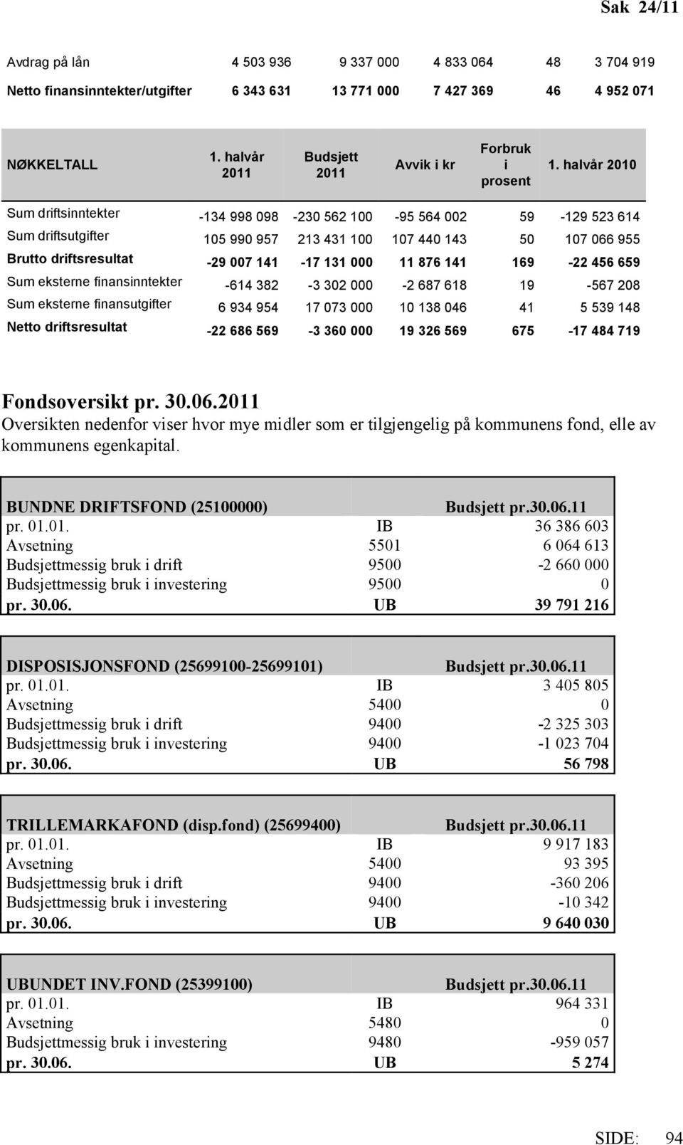 141 169-22 456 659 Sum eksterne finansinntekter -614 382-3 302 000-2 687 618 19-567 208 Sum eksterne finansutgifter 6 934 954 17 073 000 10 138 046 41 5 539 148 Netto driftsresultat -22 686 569-3 360