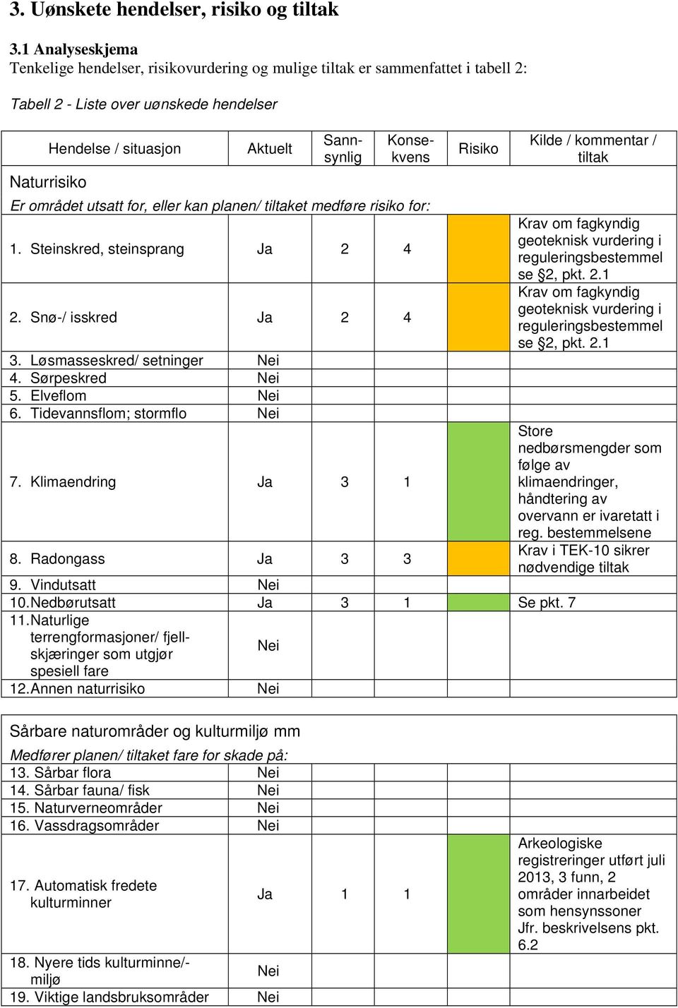 området utsatt for, eller kan planen/ tiltaket medføre risiko for: 1. Steinskred, steinsprang Ja 2 4 2. Snø-/ isskred Ja 2 4 3. Løsmasseskred/ setninger 4. Sørpeskred 5. Elveflom 6.