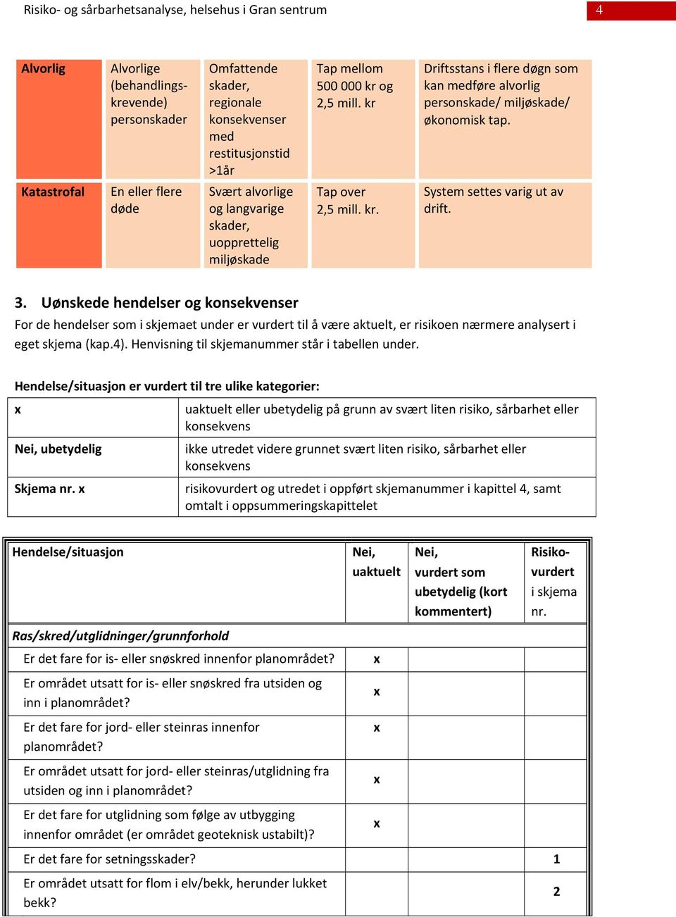 Katastrofal En eller flere døde Svært alvorlige og langvarige skader, uopprettelig miljøskade Tap over 2,5 mill. kr. System settes varig ut av drift. 3.