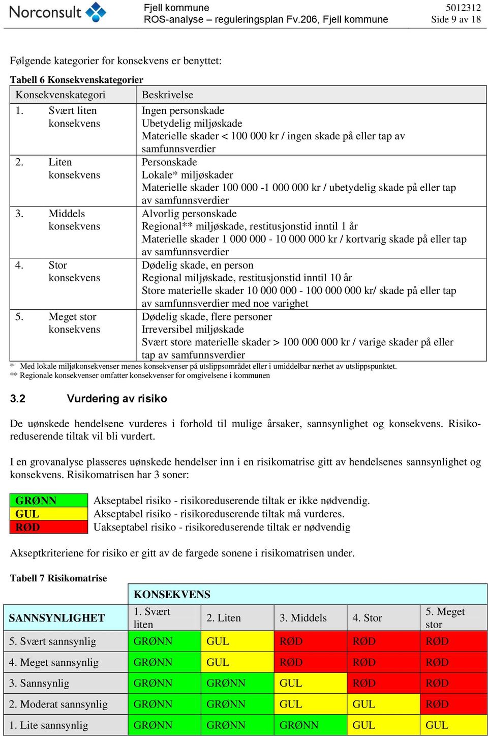 Meget stor konsekvens Ingen personskade Ubetydelig miljøskade Materielle skader < 100 000 kr / ingen skade på eller tap av samfunnsverdier Personskade Lokale* miljøskader Materielle skader 100 000-1