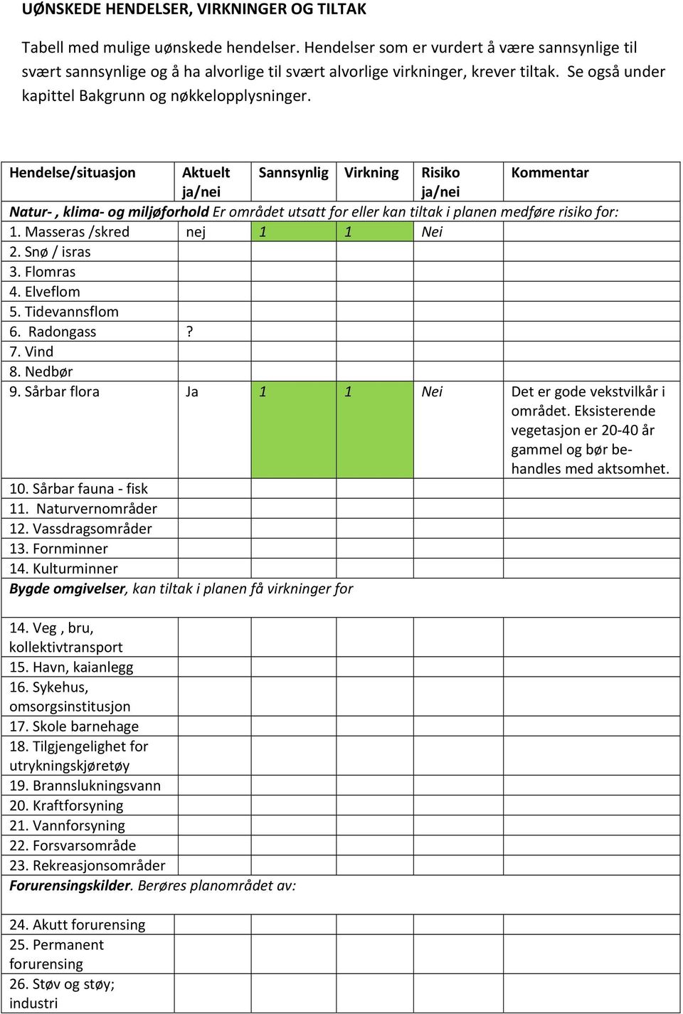 Hendelse/situasjon Aktuelt Virkning Risiko Kommentar ja/nei ja/nei Natur, klima og miljøforhold Er området utsatt for eller kan tiltak i planen medføre risiko for: 1. Masseras /skred nej 1 1 Nei 2.