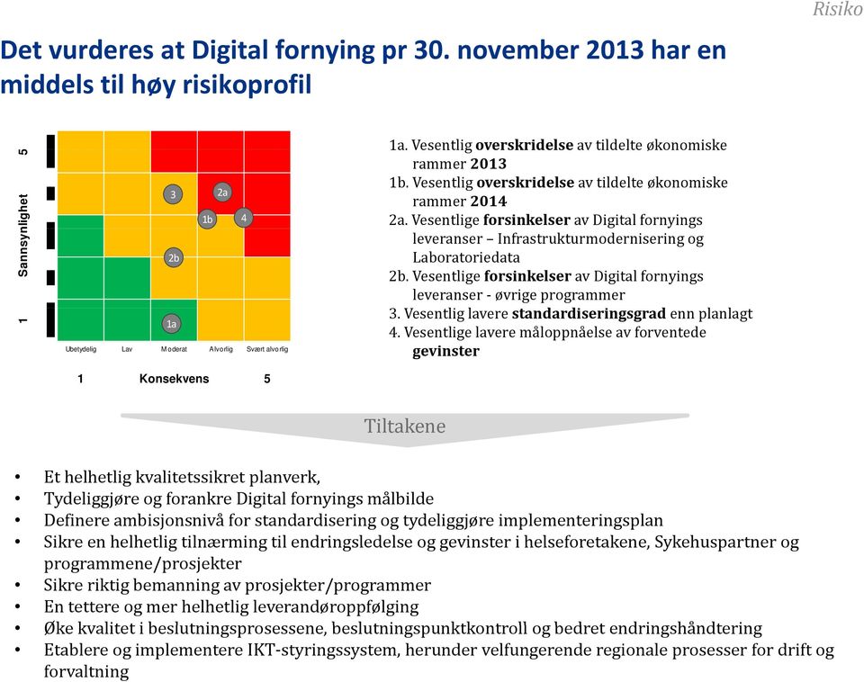 Vesentlige forsinkelser av Digital fornyings leveranser øvrige programmer 1a 3. Vesentlig lavere standardiseringsgrad d denn planlagt l 4.