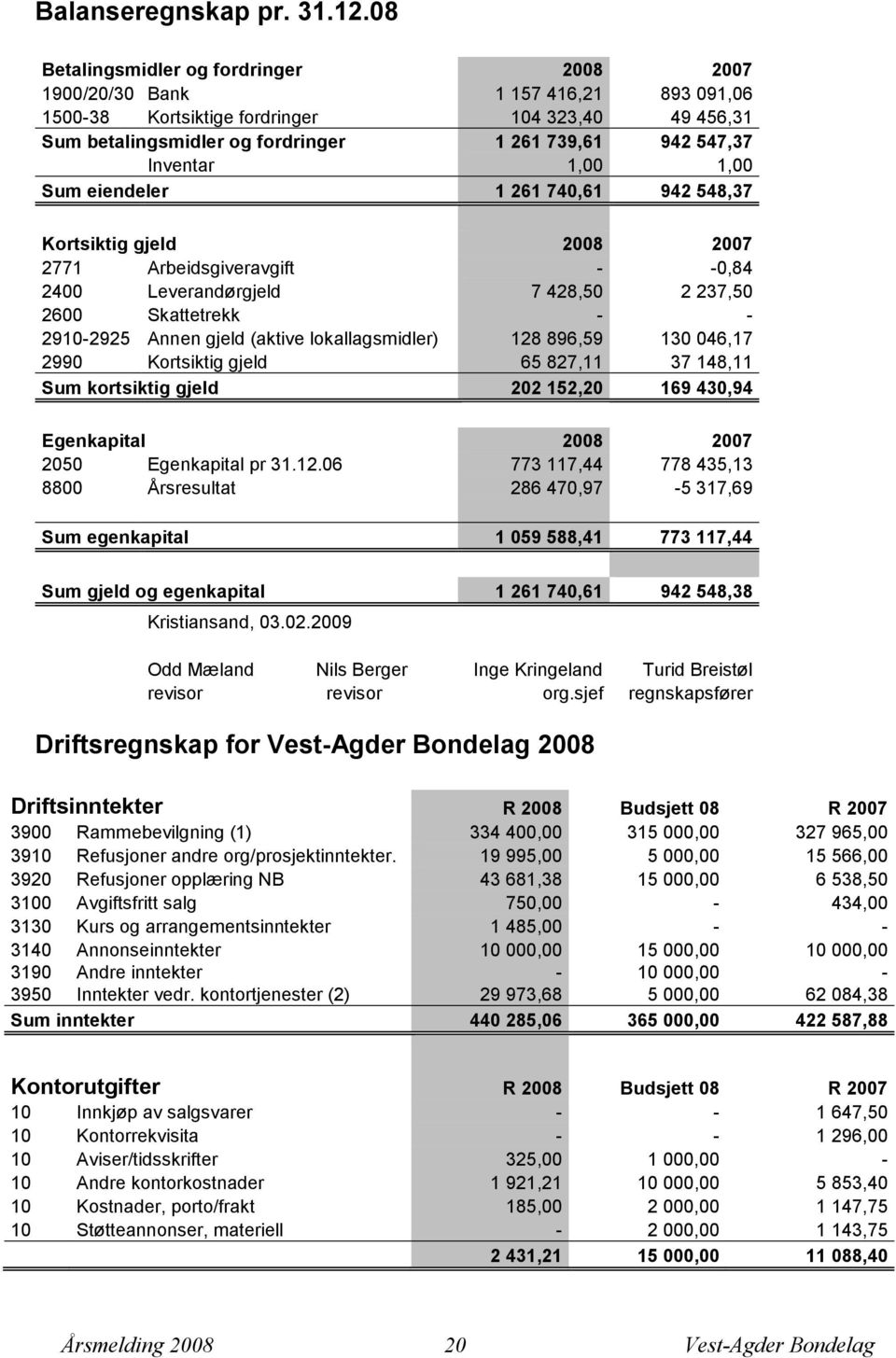 Inventar 1,00 1,00 Sum eiendeler 1 261 740,61 942 548,37 Kortsiktig gjeld 2008 2007 2771 Arbeidsgiveravgift - -0,84 2400 Leverandørgjeld 7 428,50 2 237,50 2600 Skattetrekk - - 2910-2925 Annen gjeld