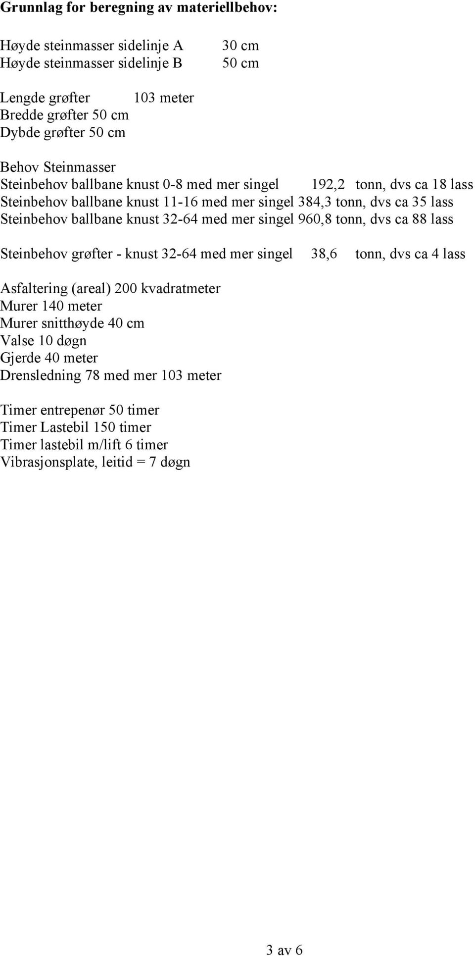 32-64 med mer singel 960,8 tonn, dvs ca 88 lass Steinbehov grøfter - knust 32-64 med mer singel 38,6 tonn, dvs ca 4 lass Asfaltering (areal) 200 kvadratmeter Murer 140 meter Murer