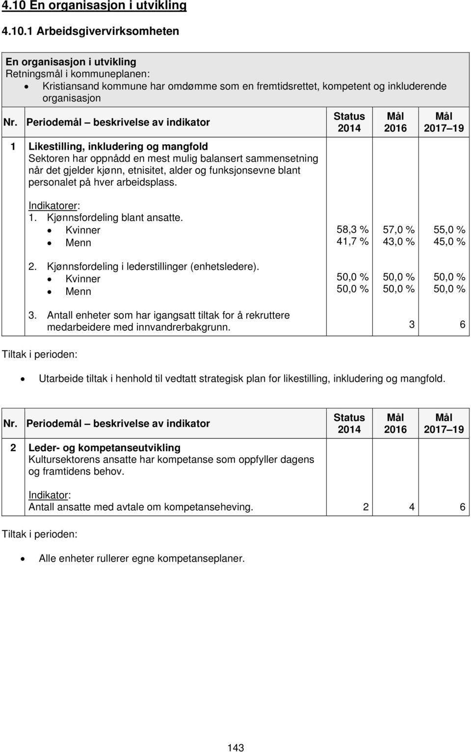 personalet på hver arbeidsplass. 201 1. Kjønnsfordeling blant ansatte. Kvinner Menn 58,3 % 41,7 % 57,0 % 43,0 % 55,0 % 45,0 % 2. Kjønnsfordeling i lederstillinger (enhetsledere).