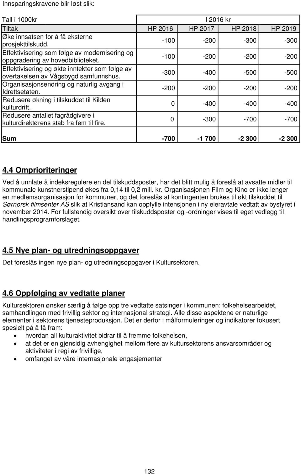 300 400 500 500 Organisasjonsendring og naturlig avgang i Idrettsetaten. 200 200 200 200 Redusere økning i tilskuddet til Kilden kulturdrift.