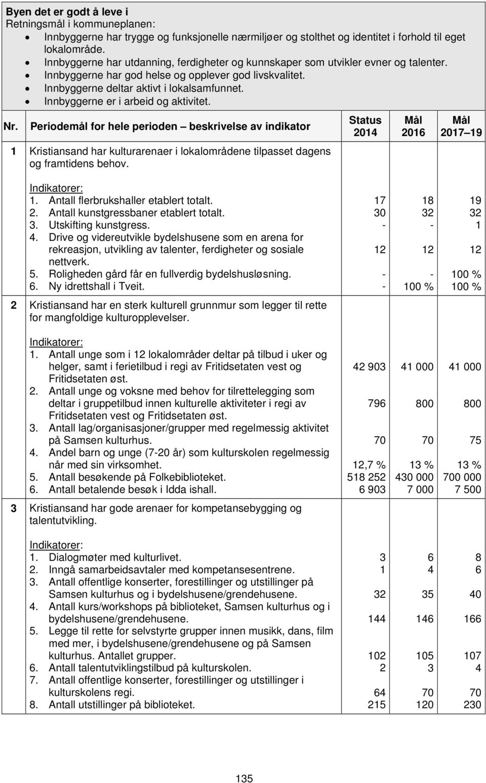 Innbyggerne er i arbeid og aktivitet. Nr. Periodemål for hele perioden beskrivelse av indikator 1 Kristiansand har kulturarenaer i lokalområdene tilpasset dagens og framtidens behov. 201 1.