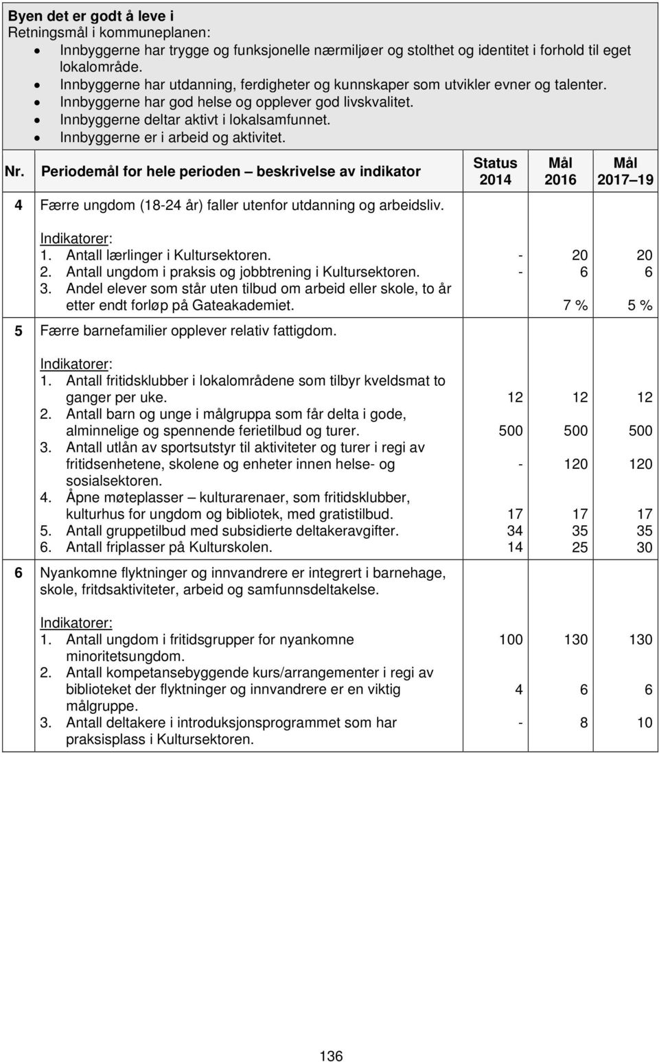 Innbyggerne er i arbeid og aktivitet. Nr. Periodemål for hele perioden beskrivelse av indikator 4 Færre ungdom (1824 år) faller utenfor utdanning og arbeidsliv. 201 1.