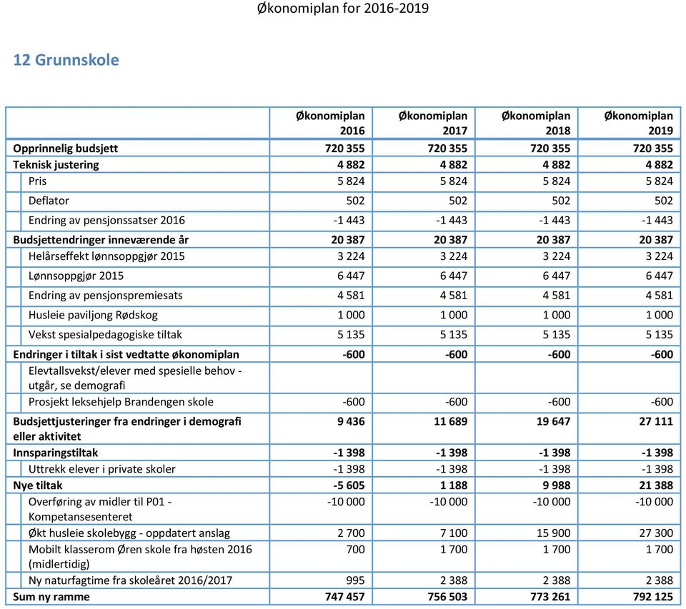 pensjonspremiesats 4 581 4 581 4 581 4 581 Husleie paviljong Rødskog 1 000 1 000 1 000 1 000 Vekst spesialpedagogiske tiltak 5 135 5 135 5 135 5 135 Endringer i tiltak i sist vedtatte økonomiplan