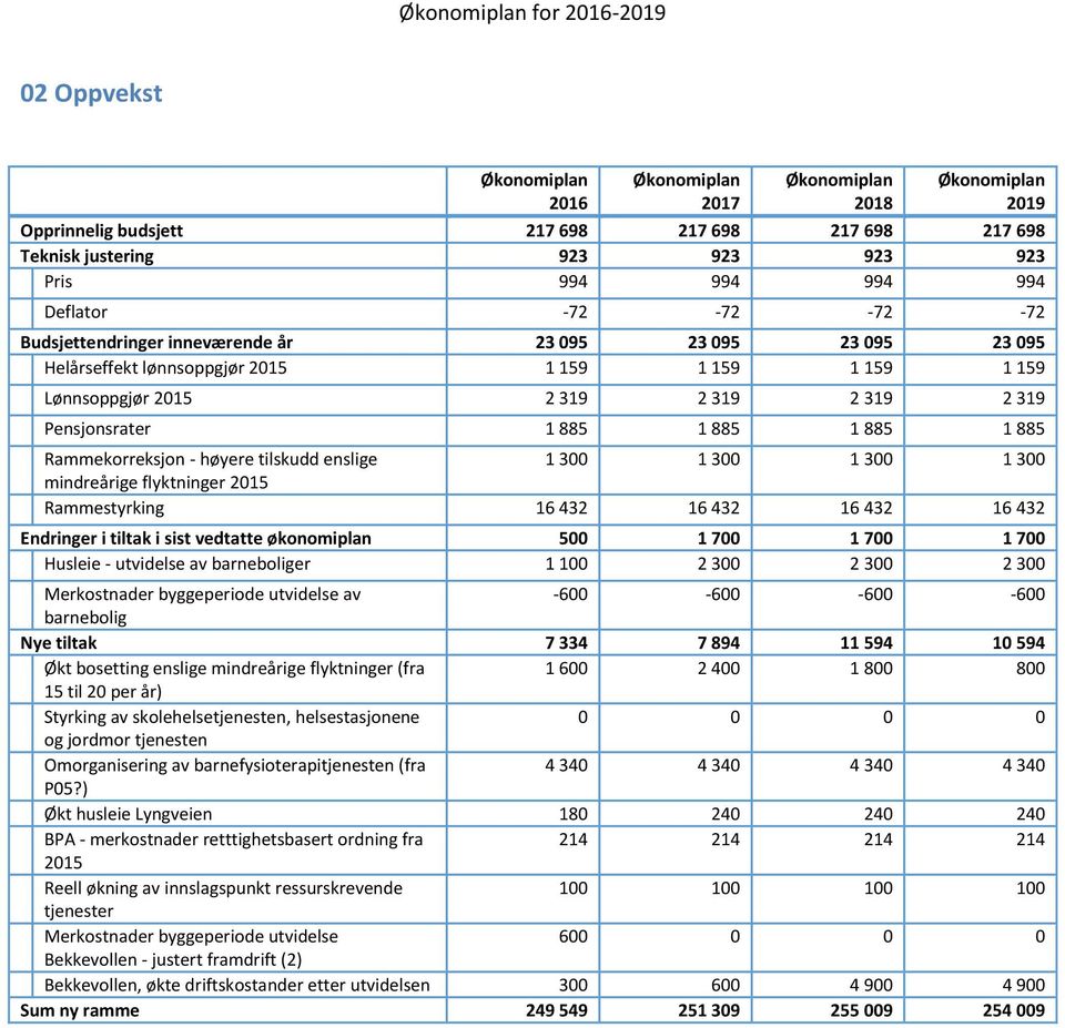 1 300 1 300 mindreårige flyktninger 2015 Rammestyrking 16 432 16 432 16 432 16 432 Endringer i tiltak i sist vedtatte økonomiplan 500 1 700 1 700 1 700 Husleie - utvidelse av barneboliger 1 100 2 300